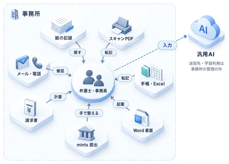 導入前の図。事務所の中で、紙の記録、スキャン PDF、メール・電話、手帳・Excel、請求書、mints 提出、Word 書面が弁護士・事務員を囲み、探す・転記・催促・計算・手で整える・起案の作業が弁護士・事務員に集まる。汎用 AI への入力は事務所の枠の外へ出て、送信先・学習利用は事務所の管理の外になる