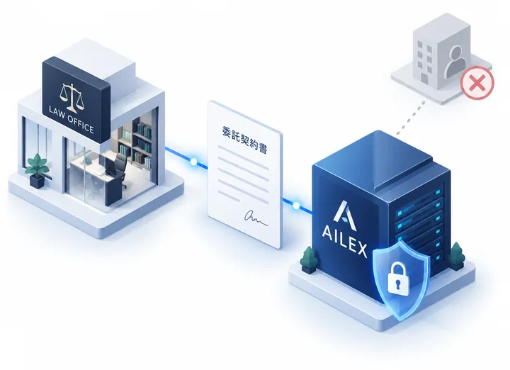 法律事務所と AILEX が契約を結び、処理を委託する関係を表した図。契約の外にある第三者には渡らない