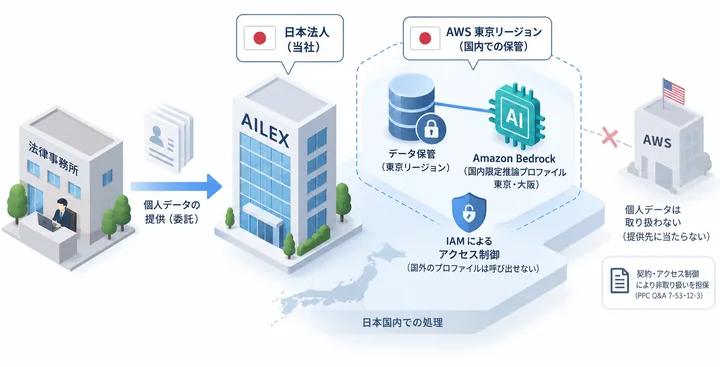 法律事務所から日本法人の当社への個人データの提供（委託）、AWS 東京リージョンでの保管、Amazon Bedrock の国内限定推論プロファイル（東京・大阪）、IAM によるアクセス制御を表した図。AWS は個人データを取り扱わない立場として、当社は提供先に当たらないと整理している
